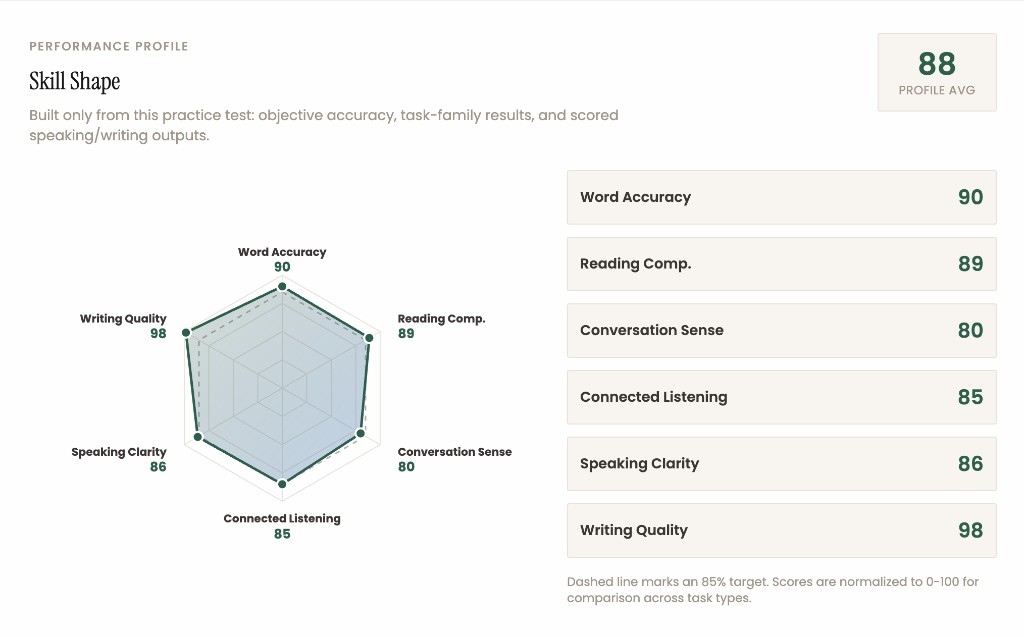 PrepEx TOEFL 2026 baseline skill profile spider chart showing strengths across task families